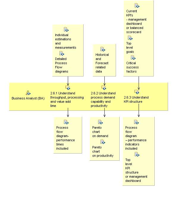 Activity detail diagram: 2.6 Understand current state performance